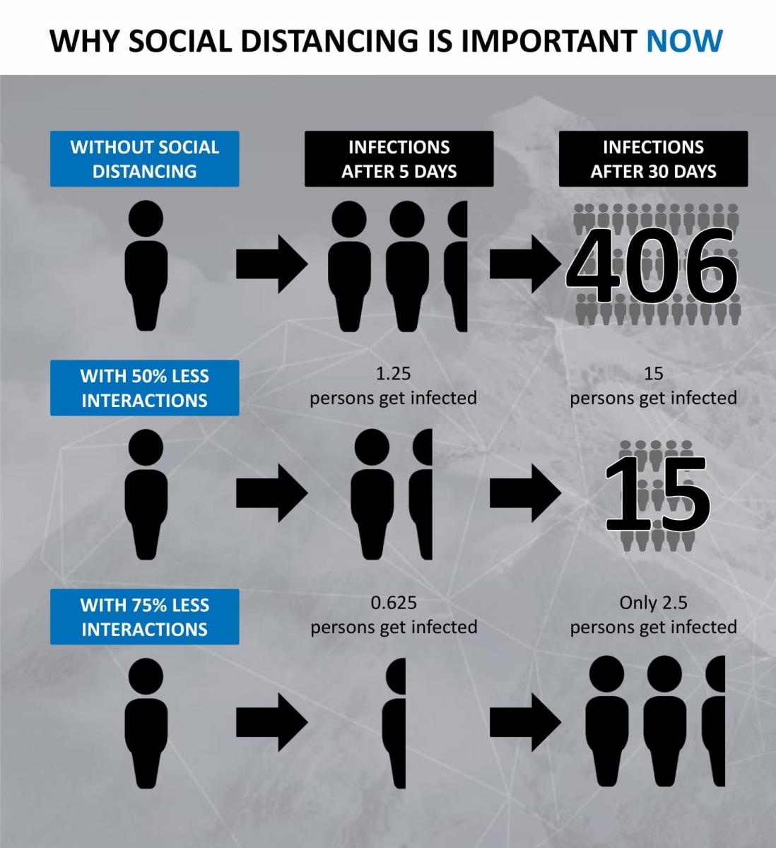 Flyer about social distancing